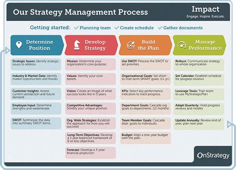 The Strategic Planning Process In 4 Steps Onstrategy 2022