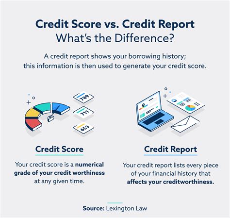 Credit Report Vs Credit Score Whats The Difference Lexington Law