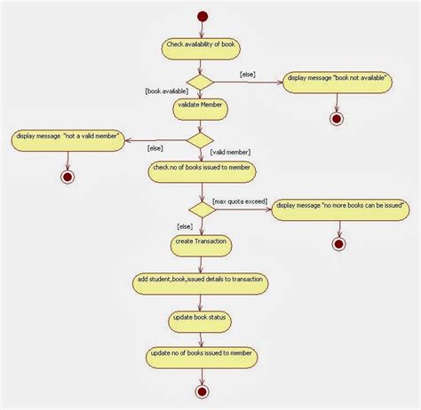 Uml Activity Diagram For Library Management System Uml Diagram For