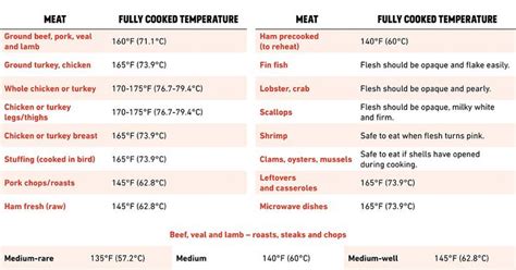This Chart Tells You Exactly What Temperature To Cook Your Food To