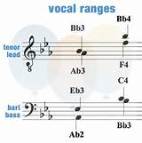 Pictures of Ranges Of Singing