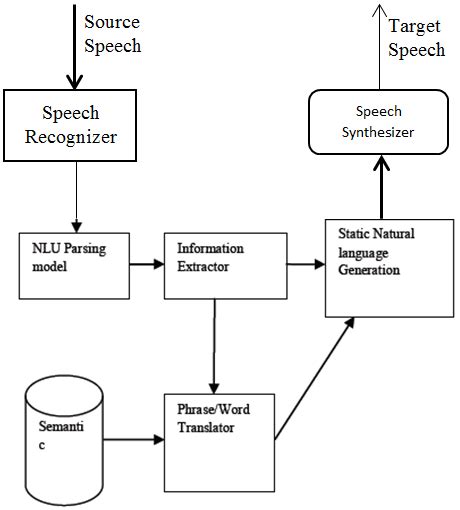 Automatic Speech Recognition Architecture Download Scientific Diagram