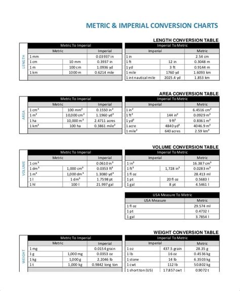 Metric Imperial Conversion Charts Tables