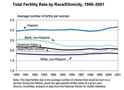 U S Fertility Rates Higher Among Minorities Prb
