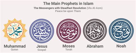 The Main Prophets In Islam Ulu Al Azm R Coolguides