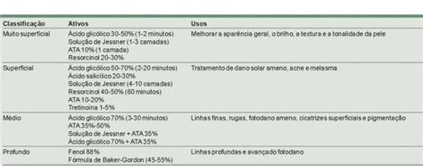 Conheça Os Principais Tipos De Peelings