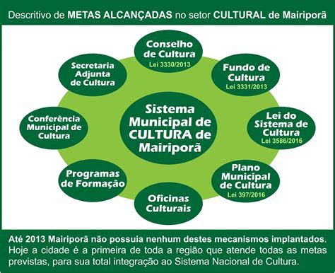 Cultura Mairipor Sp Conselho De Cultura