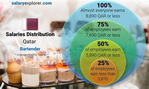 Basic Salary In Qatar 2022