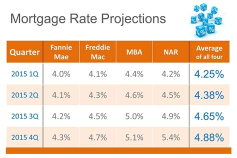 Best Mortgage Rates Rena Valina