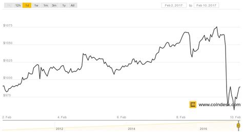 During 2013, bitcoin rose steadily to $198.51 by november, but experienced a significant spike, ending the month at $946.92. Bitcoin Price Tops $1,000 For Longest Stretch in History ...