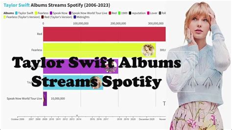 Evolution Albums Streams Spotify 2006 2023 Taylor Swift Youtube