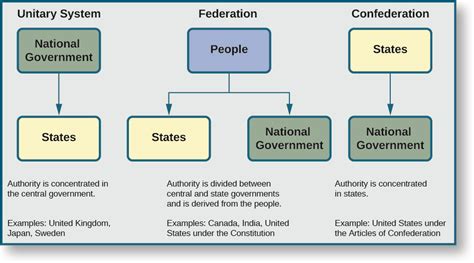 The Division Of Powers American Government