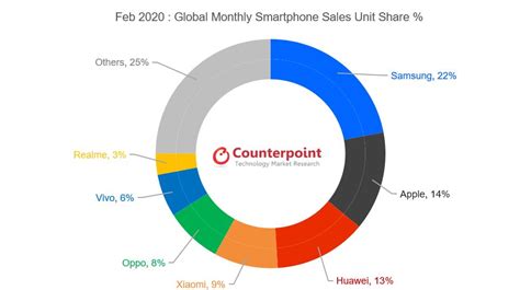 Leaders In The Global Smartphone Technology Market 2020 Woahtech