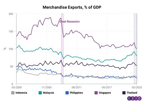 Ceic Article Asean 5 Exports Slump Raises Concerns For The Economic