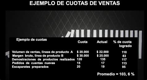 Qué Es La Cuota De Ventas Qué Tipos Existen Y Cómo Calcularla 2022