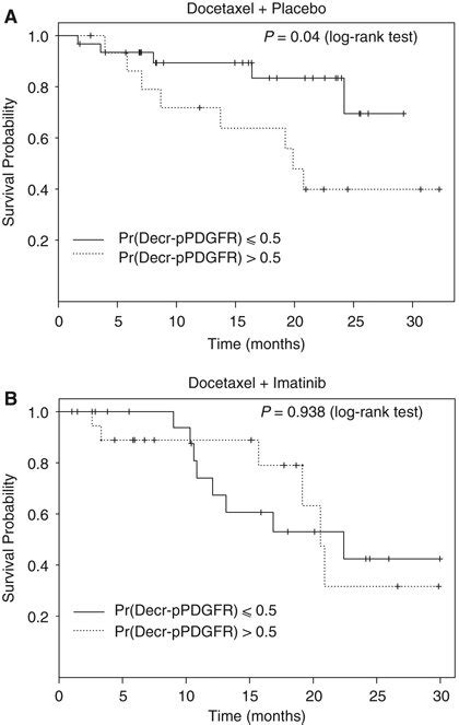 Overall Survival And Ppdgfr Dynamics In Peripheral Blood Leukocytes By
