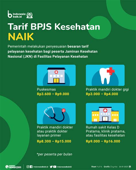 Tarif BPJS Kesehatan NAIK Indonesia Baik