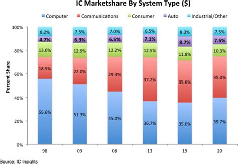 Automotive Ic Marketshare Slips In 2020 After Steady Gains Since 1998