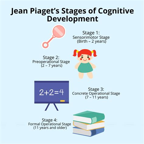 Jean Piagets Stages Of Cognitive Development Cognitive Development