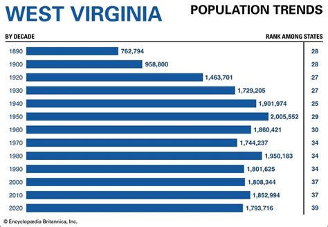 West Virginia Population Trends Students Britannica Kids Homework
