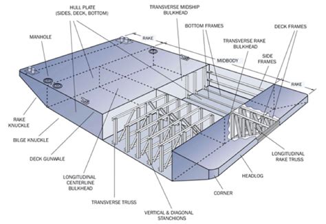 The Barge Guide Different Types And Functions Pile Buck Magazine