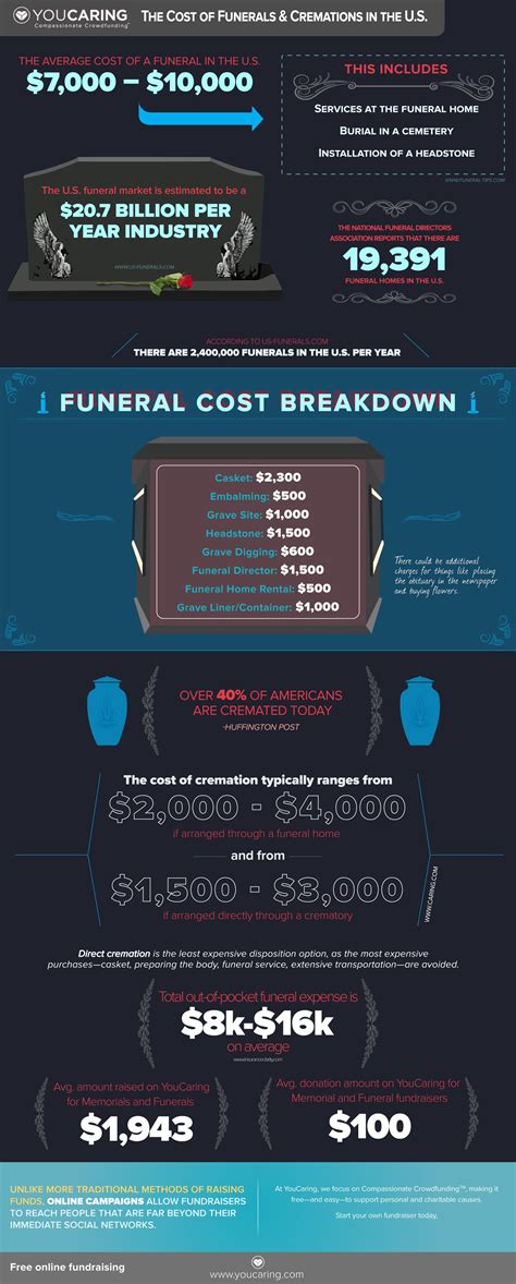 Infographic: The Cost of Funerals and Cremations in the U.S