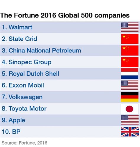 fortune 500 global companies biggest business landscape china country tech shift five success
