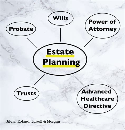 what is estate planning aloia roland