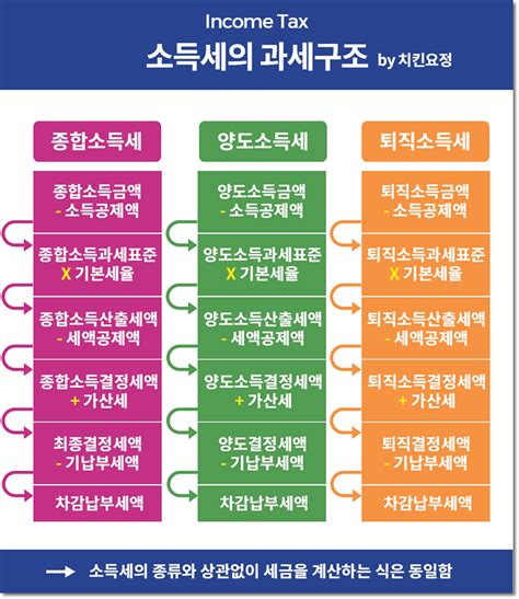 주목하셔야 할 부분은 2017년의 소득을 2018년에 계산한다는 점입니다. 종합소득세 신고대상 및 계산방법 완벽정리