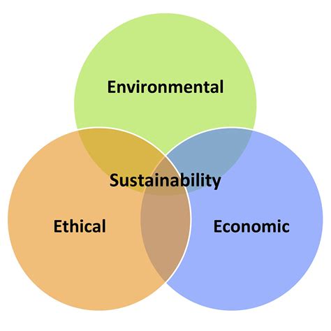 Environmental, socially responsible, and governance. The Third E of Sustainable Development - American Policy ...