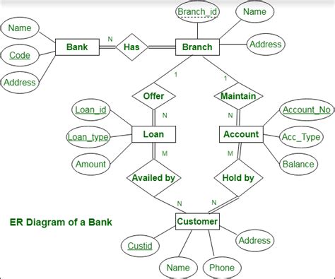 Er Diagram Of Bank Management System Geeksforgeeks