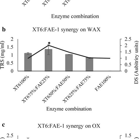 Synergistic Hydrolytic Activities Of The Gh10 Xylanase Xt6 And Download Scientific Diagram