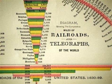 1892 Antique Chart Of Railroads And Telegraphs Of The World Railroad
