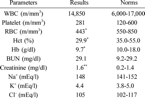 Cbc Normal Laboratory Values