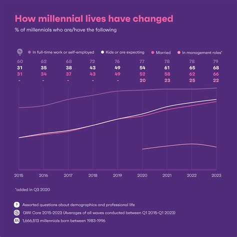 Millennial Marketing Statistics For Gwi