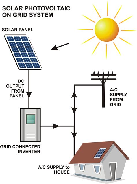 After many comments (thanks everyone!) step 13: Understand Different Solar Power Systems: Grid, Hybrid, Off Grid - SolarEze