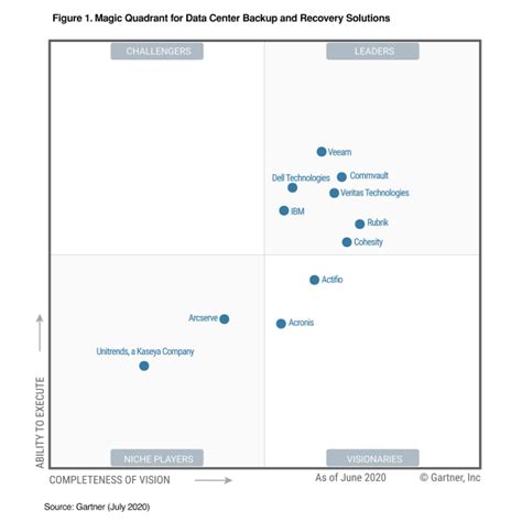 Gartner Magic Quadrant For Data Center Backup Rubrik My XXX Hot Girl