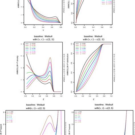 Plots Of Pdf Cdf And Hazard Function Of Amwollw P For Different Values Download Scientific