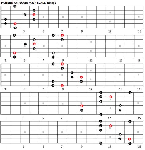 E Arpeggio Patterns And Fretboard Diagrams For Guitar Guitar