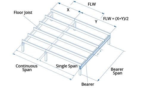 Learn Proper Deck Joist Spacing And How Far Apart Deck Joists And Beams