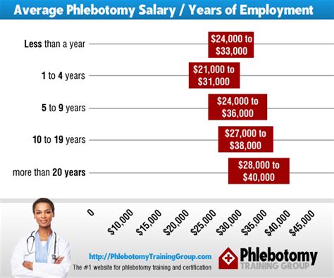 Phlebotomist Salary Statistics Pay Scale And Negotiation Tactics Ptg