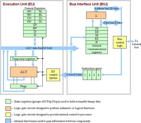 The Intel 8088 Architecture