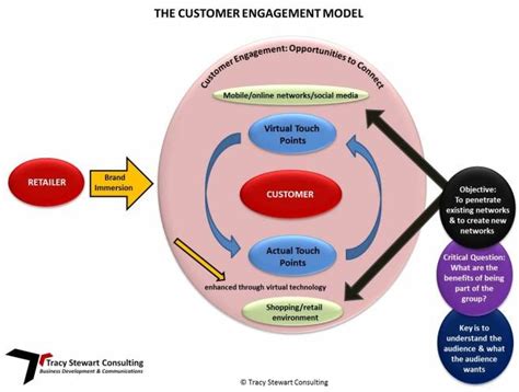 The Customer Engagement Model | Customer engagement, Engagement model, Online networking