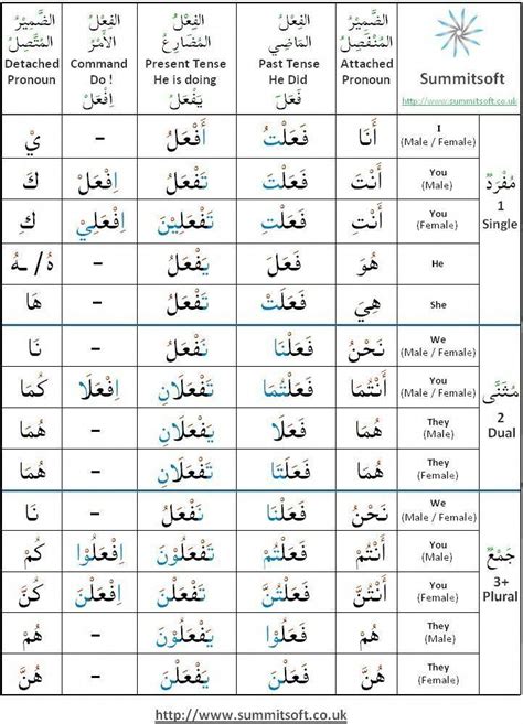 Learnarabicworksheets Arabic Verbs Conjugation Chart Arabic Lessons
