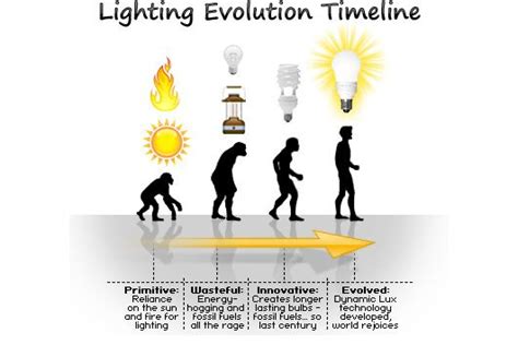 Lighting Evolution Timeline Lighting Evolution Bulb
