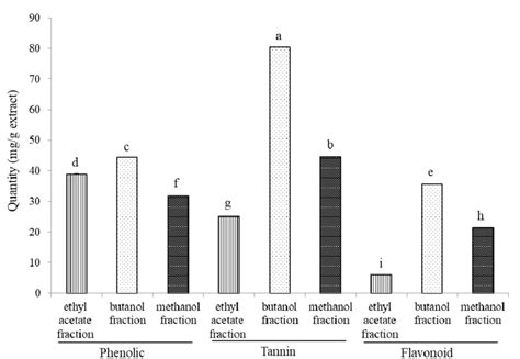 Total Phenolic Tannin And Flavonoid Content Of S Dulcis Ethyl