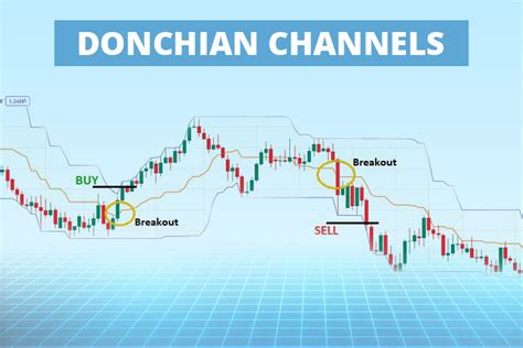 Panduan Trading Menggunakan Donchian Channels