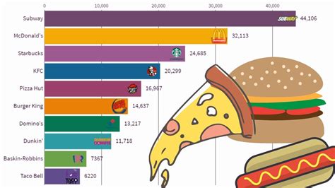 Top 10 Fast Food Restaurants Most Popular Fast Food Chains Biggest