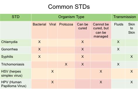 Sexually Transmitted Diseases Sexual Health And Development Act For