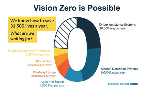 Building A Strong Vision Zero Foundation From The Start Vision Zero
